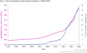CO2 emissions graph.